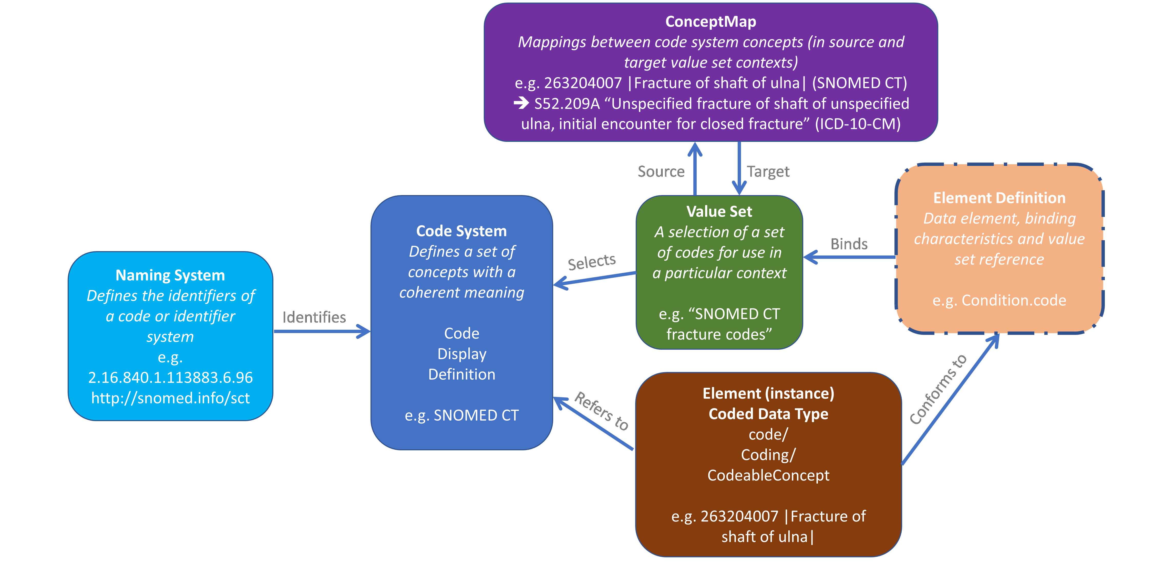 iEHR Terminology Service